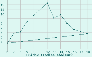 Courbe de l'humidex pour Ardahan