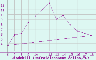 Courbe du refroidissement olien pour Ardahan