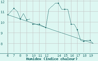 Courbe de l'humidex pour Ioannina Airport