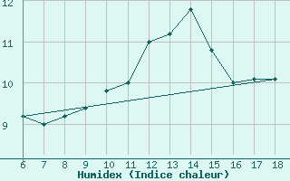 Courbe de l'humidex pour Cap Mele (It)