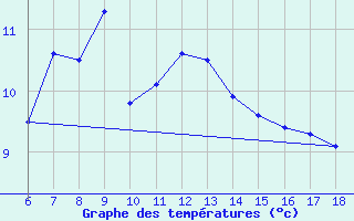 Courbe de tempratures pour Ordu