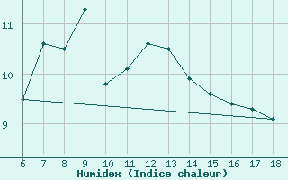 Courbe de l'humidex pour Ordu