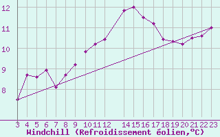 Courbe du refroidissement olien pour Figari (2A)