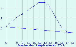 Courbe de tempratures pour Dipkarpaz