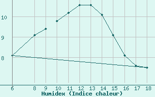 Courbe de l'humidex pour Dipkarpaz