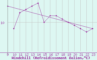 Courbe du refroidissement olien pour Sandillon (45)