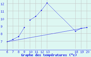 Courbe de tempratures pour Varazdin