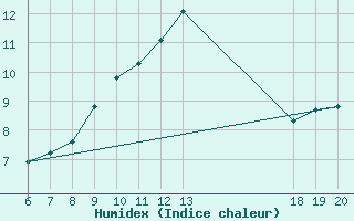 Courbe de l'humidex pour Varazdin