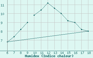 Courbe de l'humidex pour Ustica