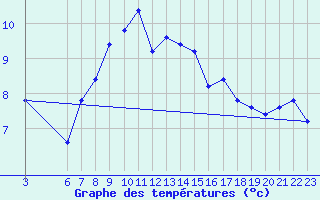 Courbe de tempratures pour Monte S. Angelo