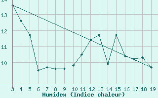 Courbe de l'humidex pour Blus (40)