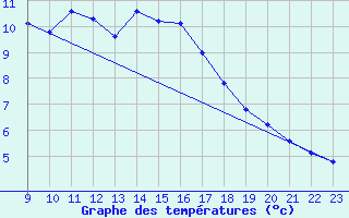 Courbe de tempratures pour Saint-Laurent Nouan (41)