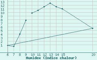 Courbe de l'humidex pour Gradacac