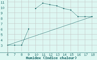 Courbe de l'humidex pour Piacenza