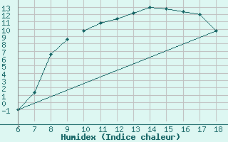 Courbe de l'humidex pour Piacenza