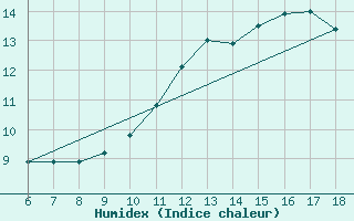 Courbe de l'humidex pour Piacenza