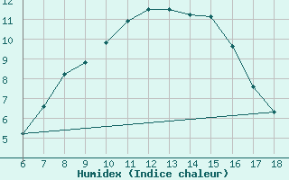 Courbe de l'humidex pour Bolu