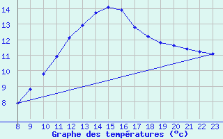 Courbe de tempratures pour Grandfresnoy (60)