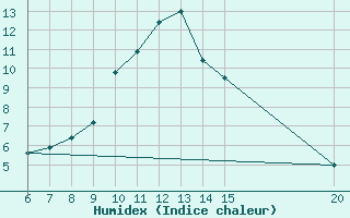 Courbe de l'humidex pour Tuzla