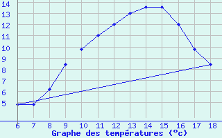 Courbe de tempratures pour Campobasso