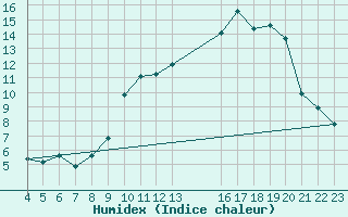 Courbe de l'humidex pour Violay (42)
