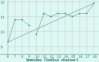 Courbe de l'humidex pour Passo Dei Giovi