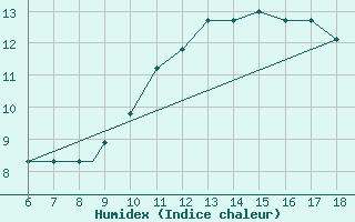 Courbe de l'humidex pour Piacenza