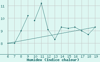 Courbe de l'humidex pour M. Calamita