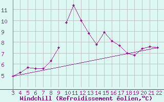 Courbe du refroidissement olien pour Cap Corse (2B)