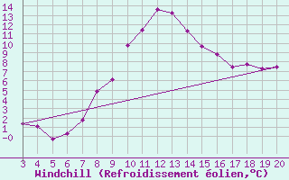 Courbe du refroidissement olien pour Niksic