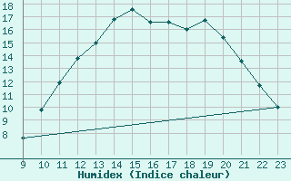 Courbe de l'humidex pour Jaunay-Clan / Futuroscope (86)