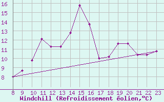 Courbe du refroidissement olien pour Saint-Hubert (Be)
