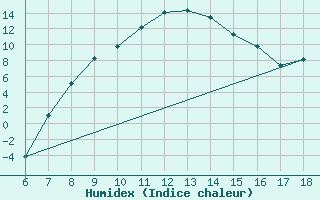 Courbe de l'humidex pour Cankiri