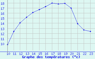 Courbe de tempratures pour Saffr (44)