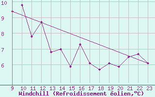 Courbe du refroidissement olien pour Charmant (16)