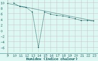 Courbe de l'humidex pour Pian Rosa (It)