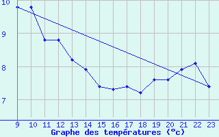 Courbe de tempratures pour Charmant (16)