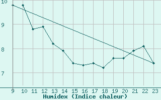 Courbe de l'humidex pour Charmant (16)