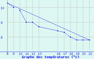 Courbe de tempratures pour Trets (13)