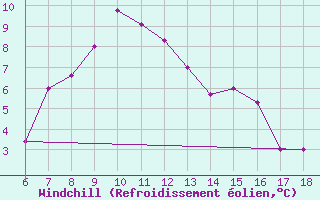 Courbe du refroidissement olien pour Ardahan