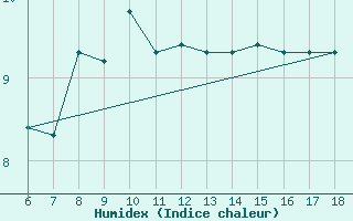 Courbe de l'humidex pour Passo Dei Giovi