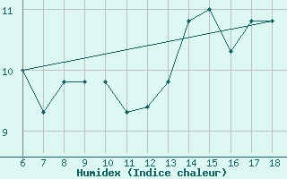 Courbe de l'humidex pour Passo Dei Giovi