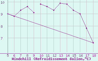 Courbe du refroidissement olien pour M. Calamita
