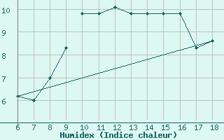 Courbe de l'humidex pour Piacenza