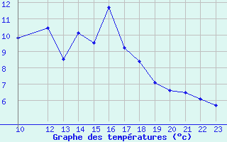 Courbe de tempratures pour Alajar