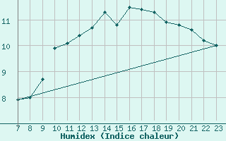 Courbe de l'humidex pour Recoules de Fumas (48)