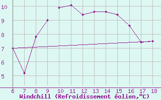 Courbe du refroidissement olien pour Cap Mele (It)