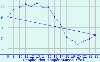 Courbe de tempratures pour Werl