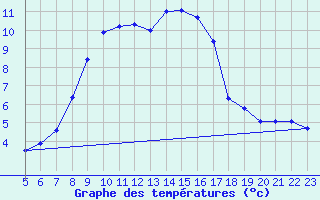 Courbe de tempratures pour Humain (Be)