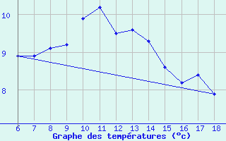 Courbe de tempratures pour Urfa